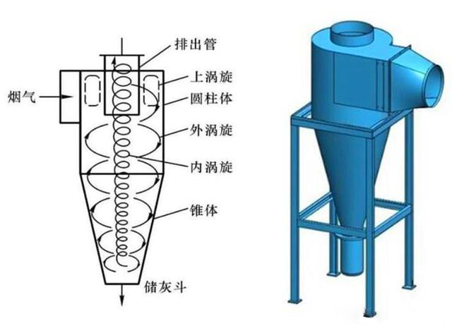 什么是旋風(fēng)除塵器？旋風(fēng)除塵器是怎樣工作的？